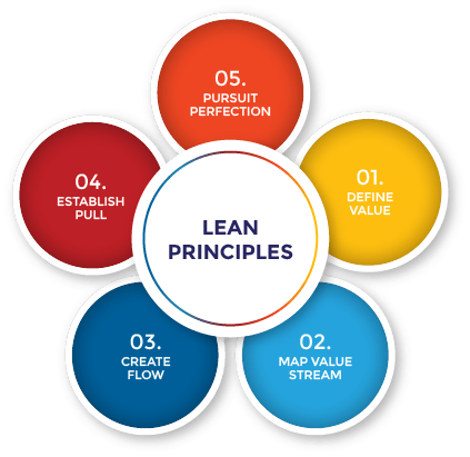lean-principles
