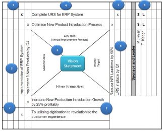 lean priority matrix