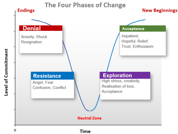 Four phases of change Crystal Lean Solutions