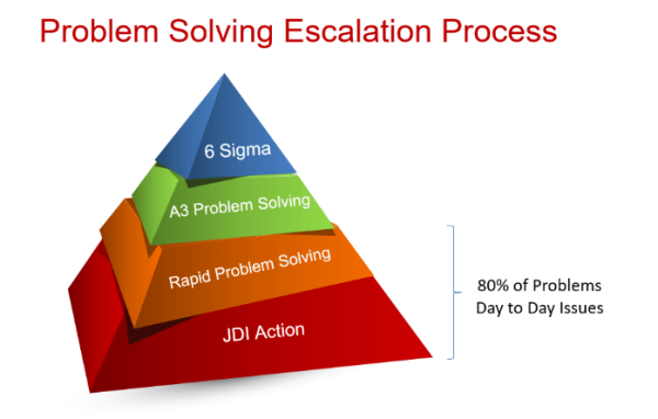rapid systematic problem solving
