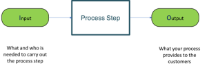 Process Mapping