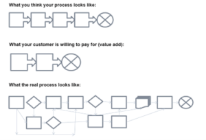 Process Mapping