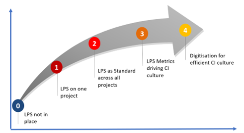 LPS Steps