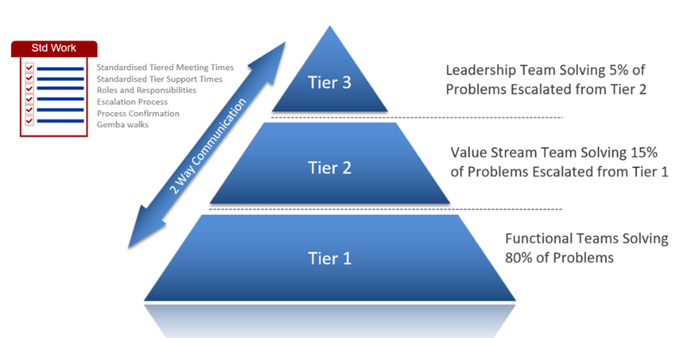 Daily Accountability Process